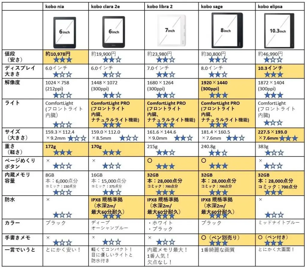 Kobo Clara 2E  電子書籍リーダー 楽天Kobo端末 楽天Kobo、エントリーモデルの電子書籍リーダー「Kobo Clara 2E