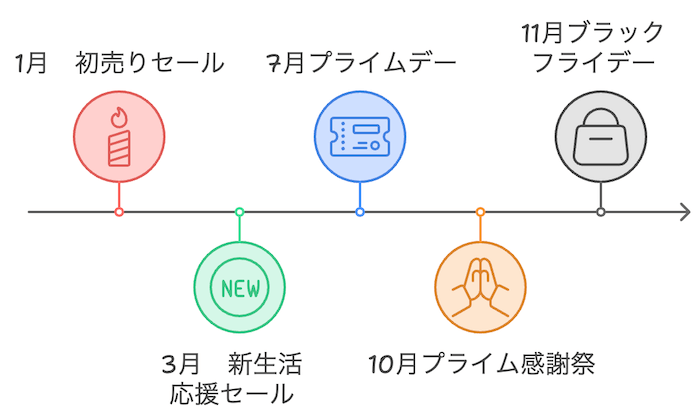 プライム感謝祭　Amazonスケジュール