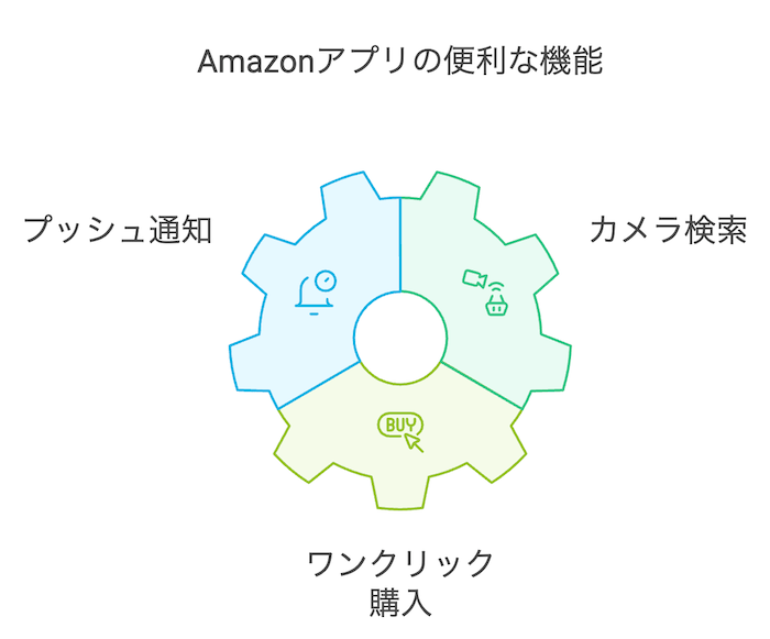 Amazonアプリ　便利機能