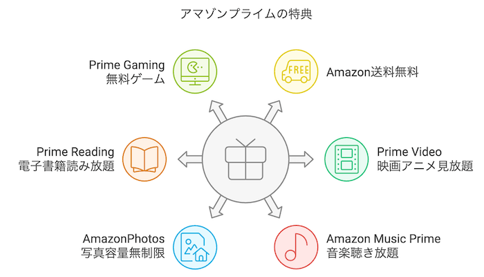 Amazonプライム特典