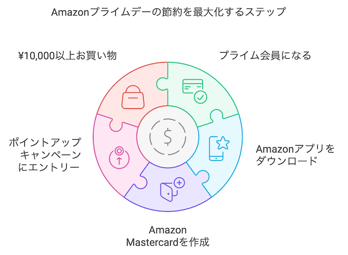 amazonプライム感謝祭　お得に買い物